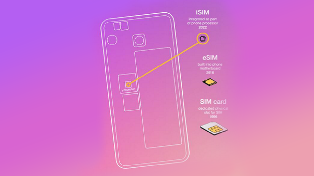 Integrated sim cardce Integrated sim cardce