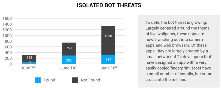 Play-Store-Anura-Bot-Detections-840x337